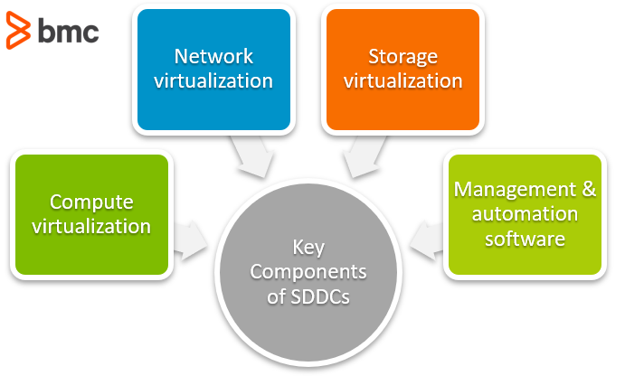 What Is a Software-Defined Data Center? SDDCs Explained – BMC