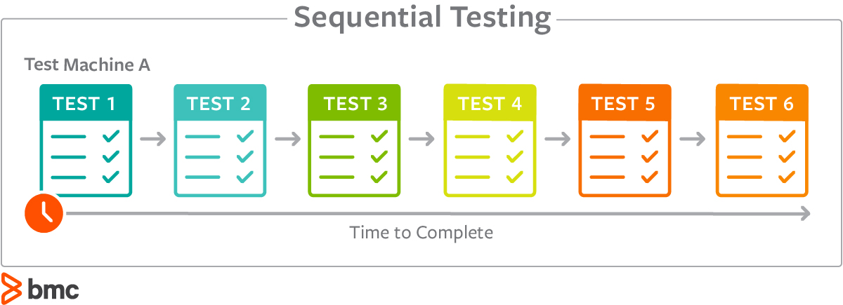 multiple testing vs sequential testing