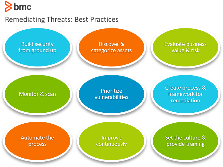 Web Application Security: Common Threats and Best Practices