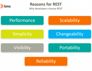 Rest vs Crud