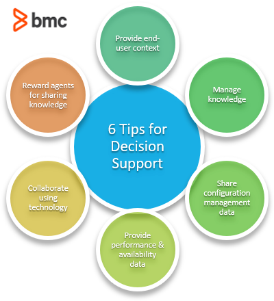 Six Tips for Decision Support