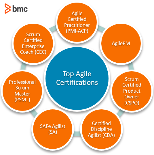 Top Agile Certifications – BMC Software | Blogs