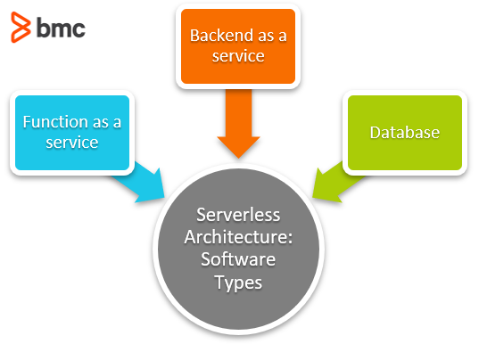 Types of serverless architecture software