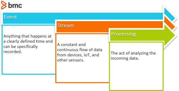 Event-Stream-Processing