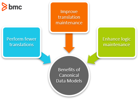 Benefits of Canonical Data Models