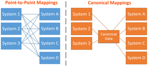 Canonical Data Model vs Point-to-Point Mapping