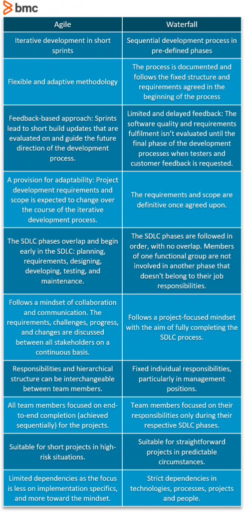 Agile and Waterfall