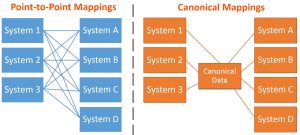 What Is a Canonical Data Model? CDMs Explained – BMC Blogs