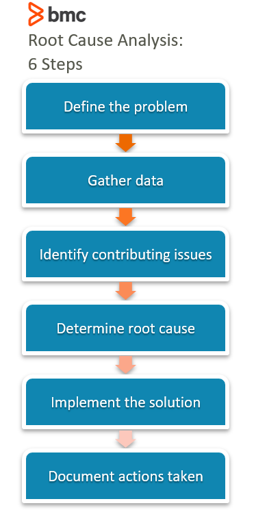 Root Cause Analysis