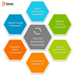 Test Automation Frameworks: The Ultimate Guide – BMC Software | Blogs