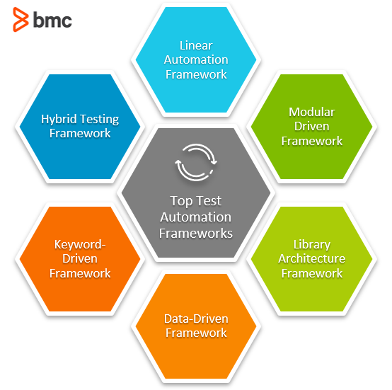 Top Test Automation Frameworks