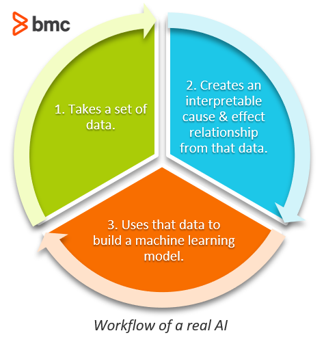 4 Types of Artificial Intelligence – BMC Software