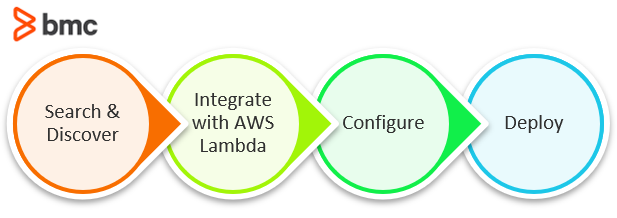 AWS Serverless Application Repository Basic Steps