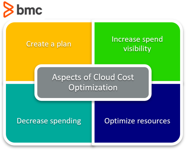 Aspects of Cloud Cost Optimization