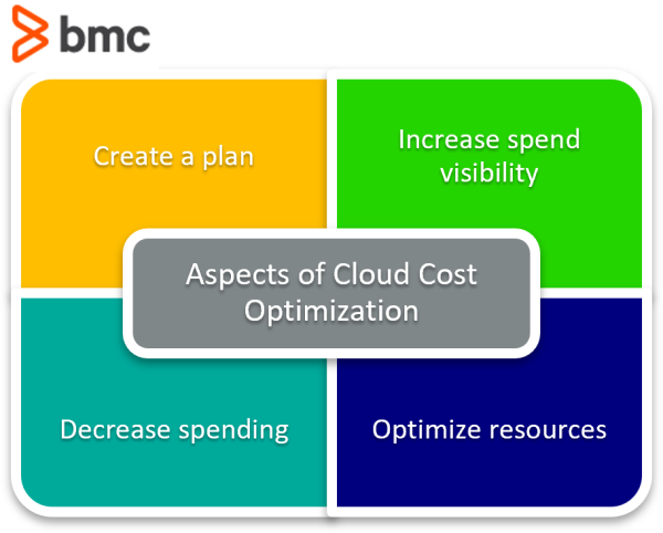 Cloud Cost Optimization: Four Steps to Success – BMC Software  Blogs