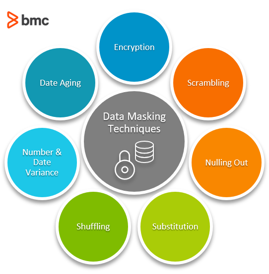 Whats Data Masking Types Techniques And Best Practices Bmc Software