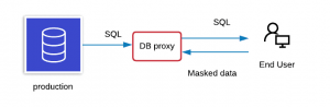 Dynamic data masking (DDM)