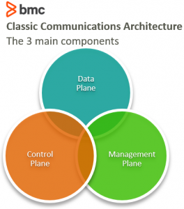 What Is Software Defined Networking? SDN Explained – BMC Software | Blogs