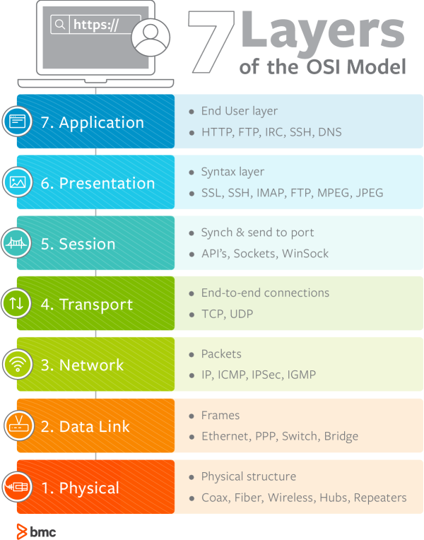 Osi Layer Model Diagram Osi Model Layers And Protocols In Co