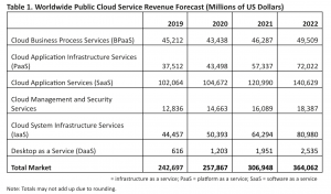 Service Revenue Forecast