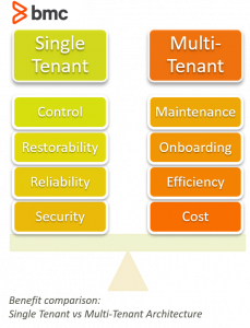 single vs multi tenant