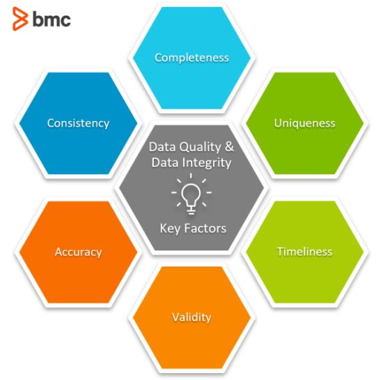 Data Integrity & Data Quality Key Factors