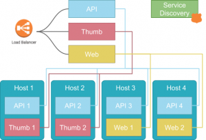 Elastic Container Service