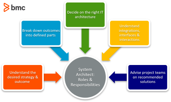 solution architect roles and responsibilities