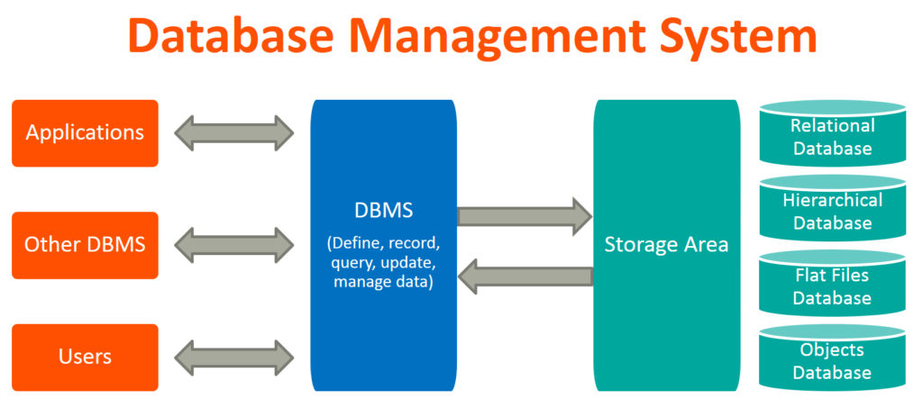 DBMS: An Intro to Database Management Systems – BMC Software | Blogs