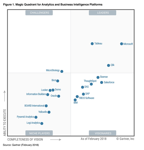 Gartner Magic Quadrant For Business Intelligence And Analytics Porn