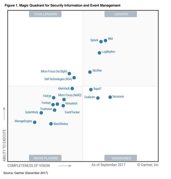 Gartner Magic Quadrant 2024 Siem Criteria Holli Nichol