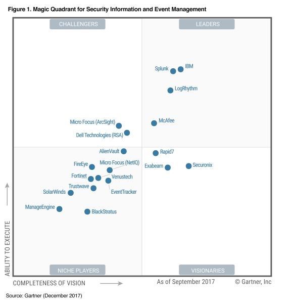 Gartner Magic Quadrant 2025 Siem Criteria Adrian Brown