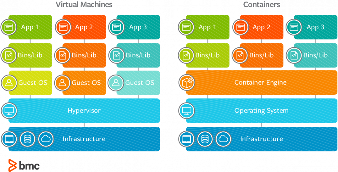 Virtual Machines Vms Vs Containers Whats The Difference Bmc Software Blogs