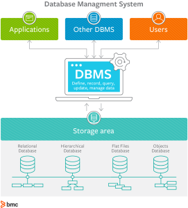 DBMS Database Management Systems Explained BMC Software Blogs