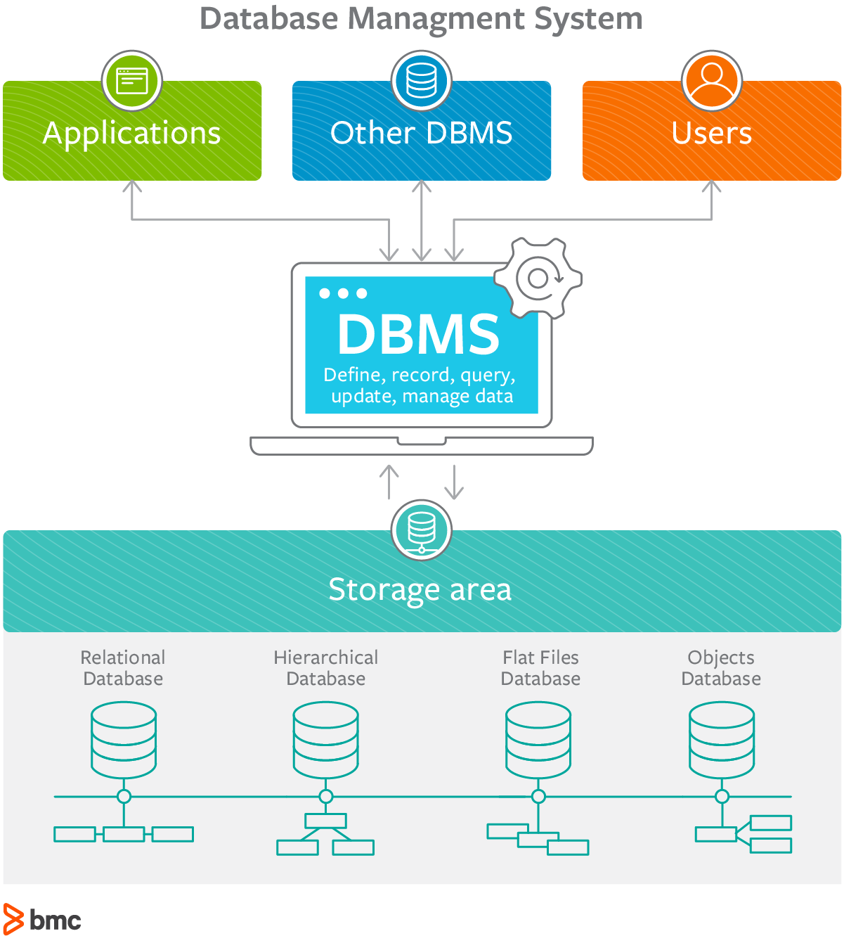 Components of DBMS include the storage engine, database language and more.