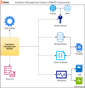 What Is a Database? (Definition, Types, Components)