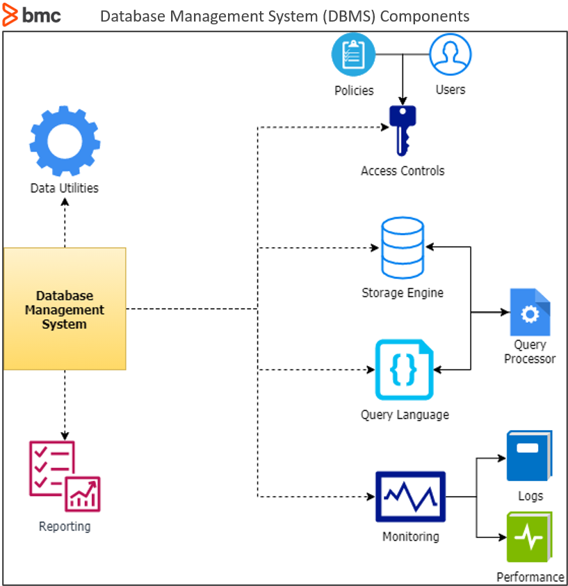 Components of DBMS include the storage engine, database language and more.