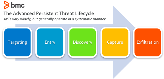 lifecycle-and-characteristics-of-an-apt