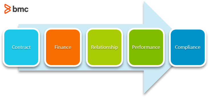 The IT Vendor Management Office (VMO) Explained – BMC Software | Blogs