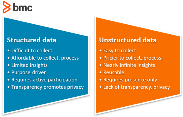 Structured and unstructured data