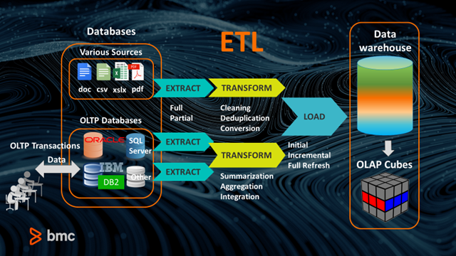 extract load transform data warehouse