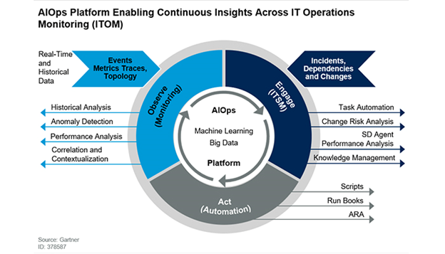 Gartner’s visualization of the AIOps platform