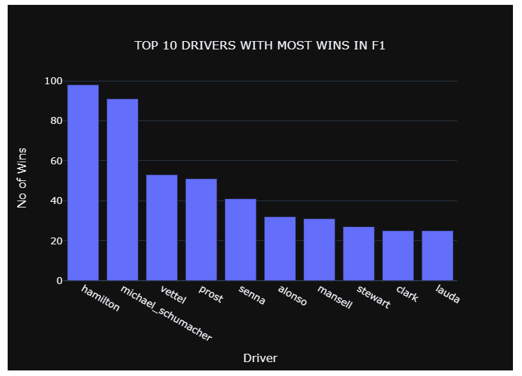 Drivers With More Wins