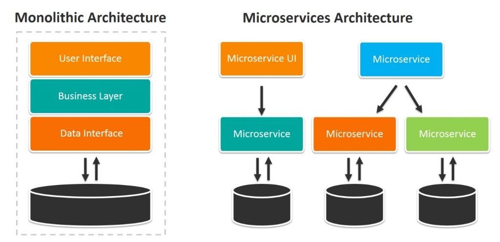 monolithic vs microservices architecture