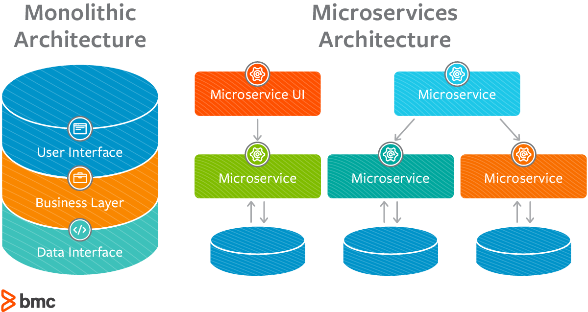 Microservices Vs Monolithic Architecture