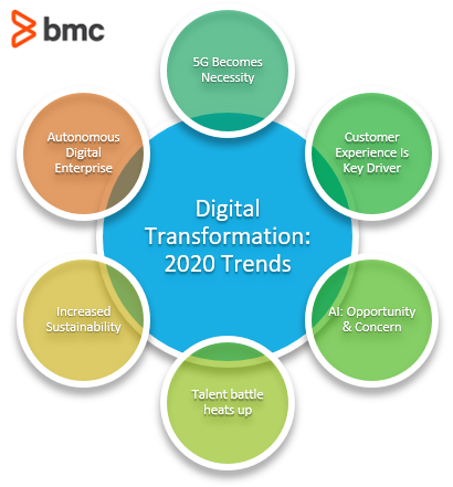 Digital Transformation 2020 Trends