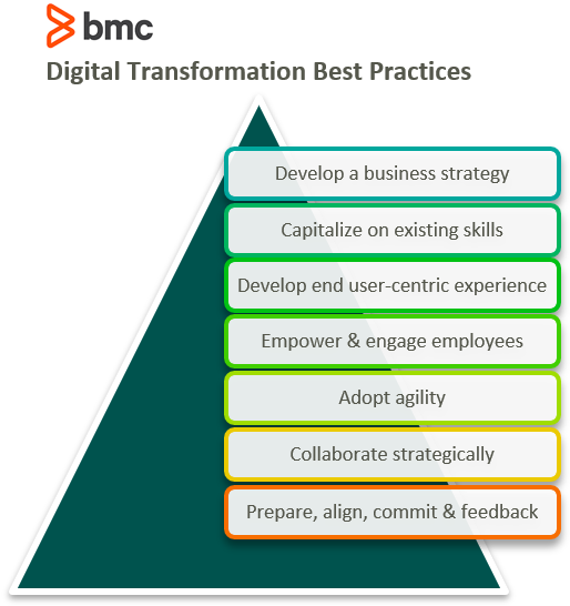 Digital Transformation Best Practices