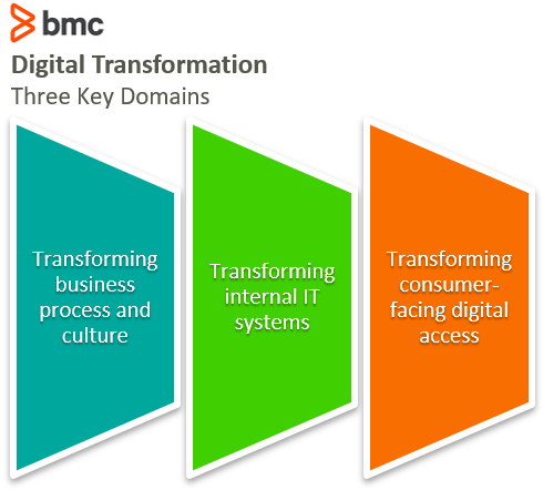 Digital Transformation Three Key Domains