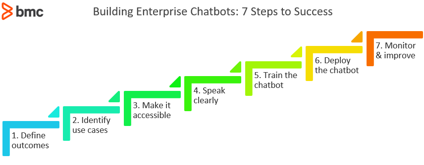 Building Enterprise Chatbot