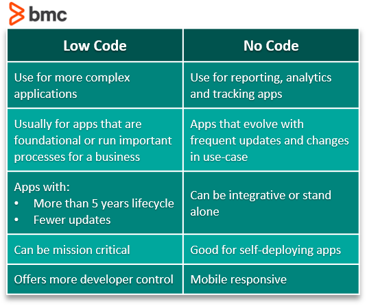 Difference Of Low Code No Code